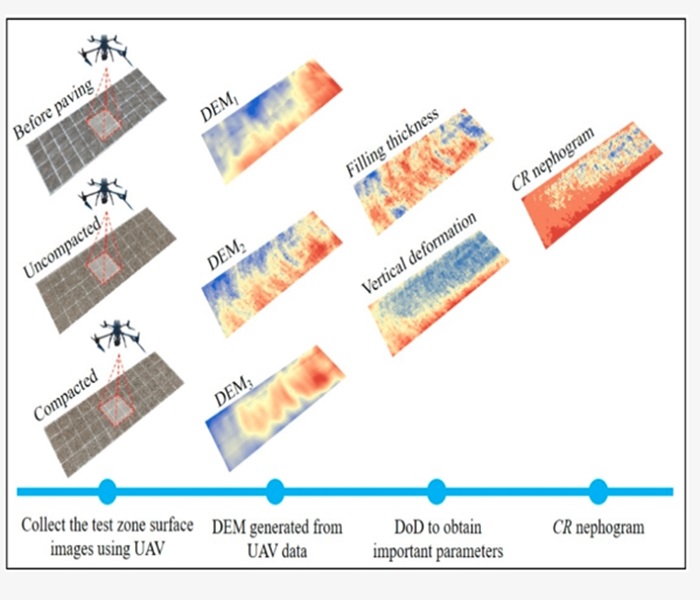 Rapid Compaction Monitoring and Quality Control of Embankment Dam Construction Based on UAV Photogrammetry Technology: A Case Study