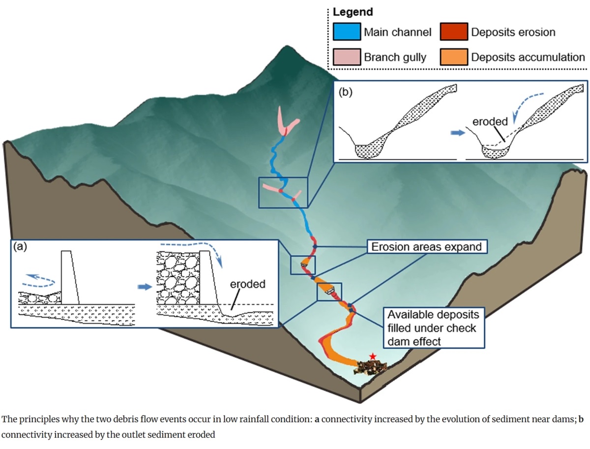 Evolution of sediment after a decade of the Wenchuan earthquake: a case study in a protected debris flow catchment in Wenchuan County, China